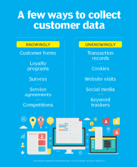 A chart listing various ways to collect customer data.